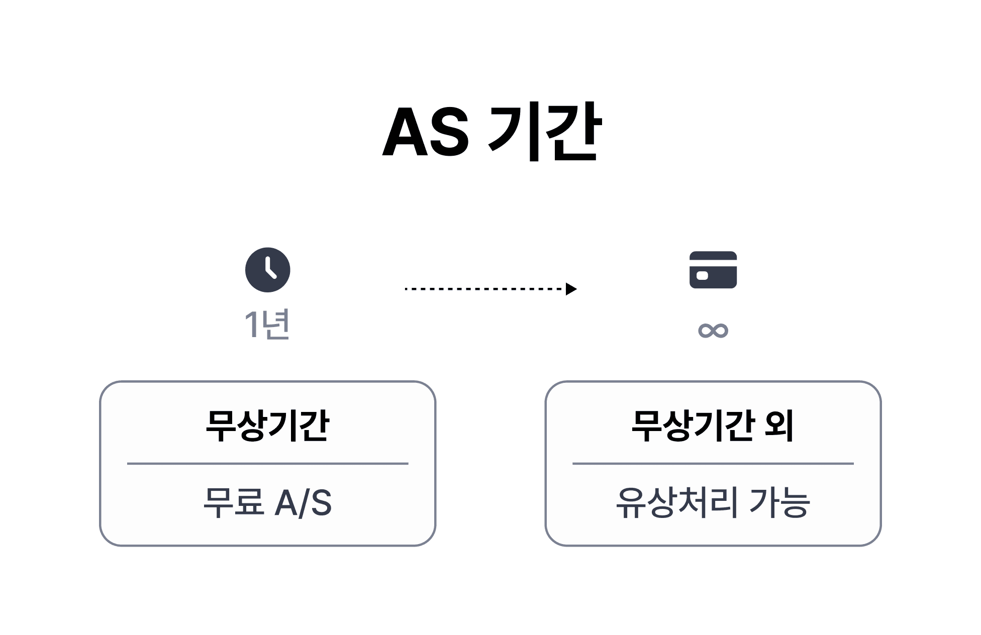 무상 1년 외 유상처리 가능